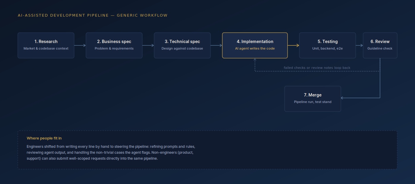 Generic workflow: research to merge