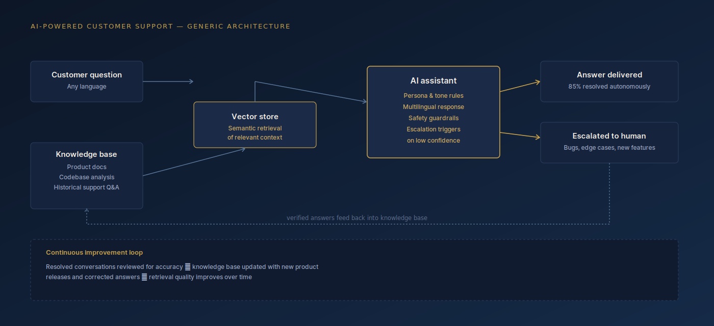 Generic architecture: knowledge base, vector store & escalation